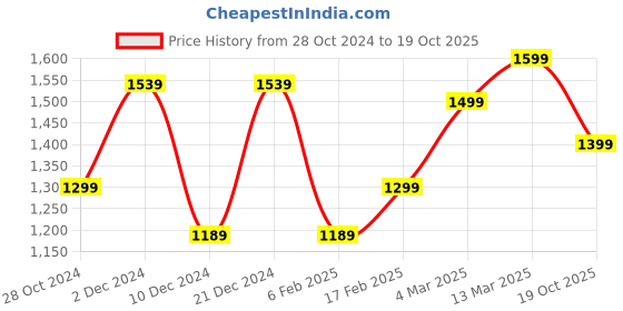 myntra.com Saree mall Zari Border Sarees with Tassels saree mall Price History Graph from 28 Oct 2024 to 19 Oct 2025