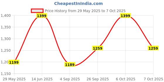 myntra.com Saree mall Zari Linen Blend Block Print Sarees saree mall Price History Graph from 29 May 2025 to 7 Oct 2025