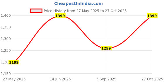 myntra.com Saree mall Zari Linen Blend Block Print Sarees saree mall Price History Graph from 27 May 2025 to 27 Oct 2025