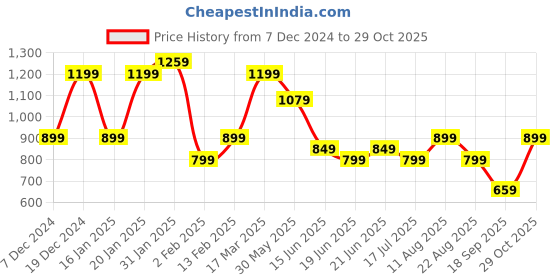 myntra.com Saree mall Zari Silk Blend Designer Sarees saree mall Price History Graph from 7 Dec 2024 to 29 Oct 2025