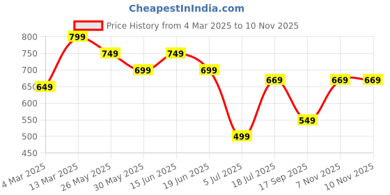 myntra.com Saree mall Zari Silk Blend Uppada Sarees saree mall Price History Graph from 4 Mar 2025 to 10 Nov 2025