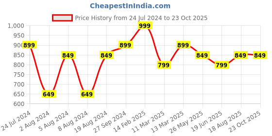 myntra.com Saree mall Zari Woven Checked Taant Saree saree mall Price History Graph from 24 Jul 2024 to 22 Oct 2025