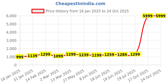 myntra.com saree mall Saree mallBandhani Sarees saree mall Price History Graph from 16 Jan 2025 to 24 Oct 2025