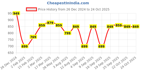 myntra.com saree mall Saree mallWoven Design Zari Festive Sarees saree mall Price History Graph from 26 Dec 2024 to 22 Oct 2025