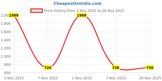 myntra.com Saree star Colourblocked Taant Saree saree star Price History Graph from 1 Nov 2025 to 28 Nov 2025