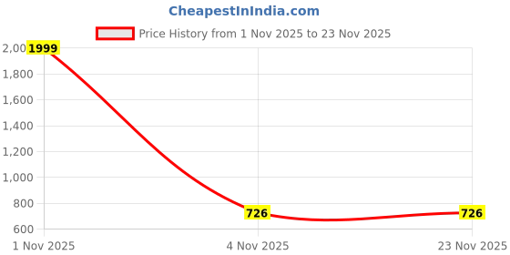 myntra.com Saree star Colourblocked Taant Saree saree star Price History Graph from 1 Nov 2025 to 23 Nov 2025