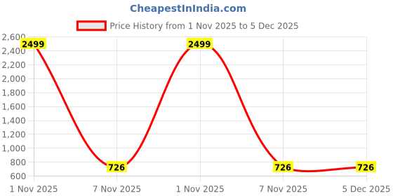 myntra.com Saree star Colourblocked Taant Sarees saree star Price History Graph from 1 Nov 2025 to 5 Dec 2025