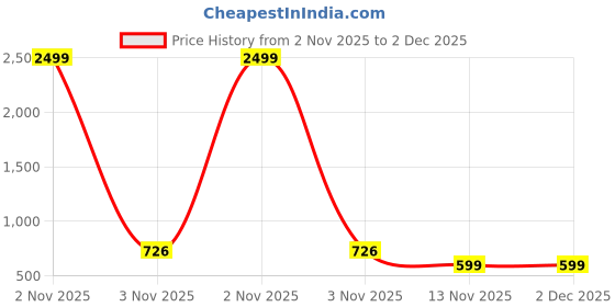 myntra.com Saree star Colourblocked Taant Sarees saree star Price History Graph from 2 Nov 2025 to 2 Dec 2025