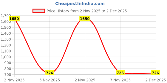 myntra.com Saree star Ethnic Motifs Woven Design Taant Sarees saree star Price History Graph from 2 Nov 2025 to 2 Dec 2025