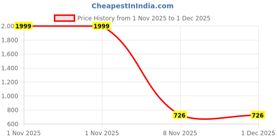 myntra.com Saree star Pure Cotton Taant Sarees With Blouse saree star Price History Graph from 1 Nov 2025 to 30 Nov 2025