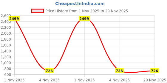 myntra.com Saree star Taant Sarees With Blouse saree star Price History Graph from 1 Nov 2025 to 29 Nov 2025