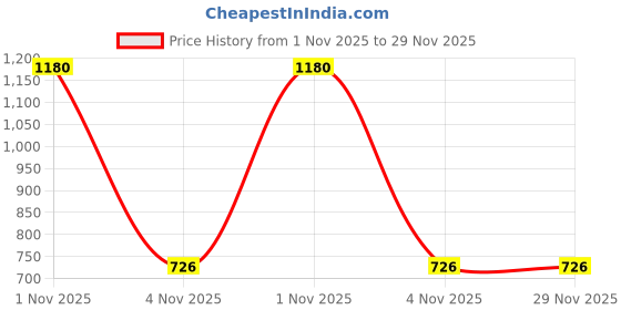 myntra.com Saree star Woven Design Taant Sarees saree star Price History Graph from 1 Nov 2025 to 29 Nov 2025