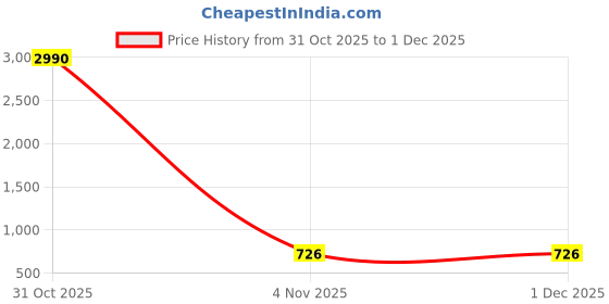 myntra.com Saree star Woven Design Taant Sarees saree star Price History Graph from 31 Oct 2025 to 29 Nov 2025
