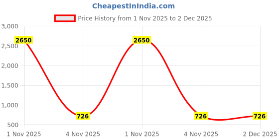 myntra.com Saree star Woven Design Taant Sarees With Blouse saree star Price History Graph from 1 Nov 2025 to 2 Dec 2025