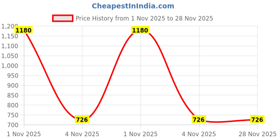 myntra.com Saree star Woven Design Taant Sarees With Blouse saree star Price History Graph from 1 Nov 2025 to 28 Nov 2025
