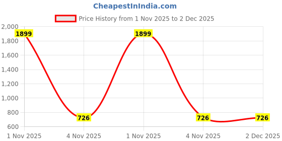 myntra.com Saree star Woven Design Zari Taant Saree saree star Price History Graph from 1 Nov 2025 to 2 Dec 2025