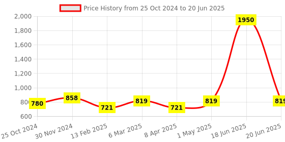 myntra.com Saree Swarg Abstract Printed Kurti saree swarg Price History Graph from 25 Oct 2024 to 20 Jun 2025