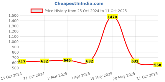 myntra.com Saree Swarg Abstract Printed Mandarin Collar Kurti saree swarg Price History Graph from 25 Oct 2024 to 11 Oct 2025