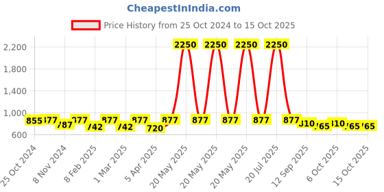 myntra.com Saree Swarg Abstract Printed Straight Kurti saree swarg Price History Graph from 25 Oct 2024 to 14 Oct 2025