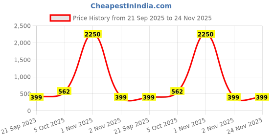 myntra.com Saree Swarg Black Checked Mandarin Collar Kurti saree swarg Price History Graph from 21 Sep 2025 to 23 Nov 2025