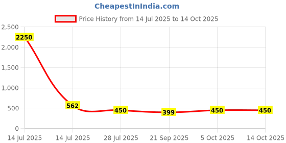 myntra.com Saree Swarg Black Ethnic Motifs Printed Kurti saree swarg Price History Graph from 14 Jul 2025 to 13 Oct 2025