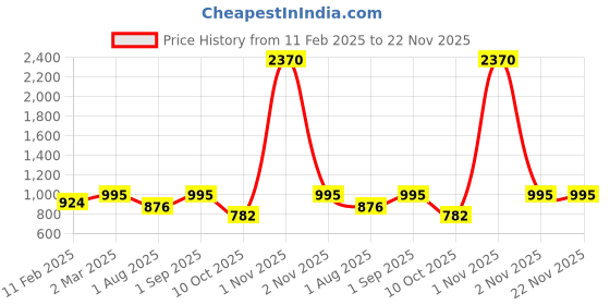 myntra.com Saree Swarg Black Ethnic Motifs Printed Kurti saree swarg Price History Graph from 11 Feb 2025 to 21 Nov 2025