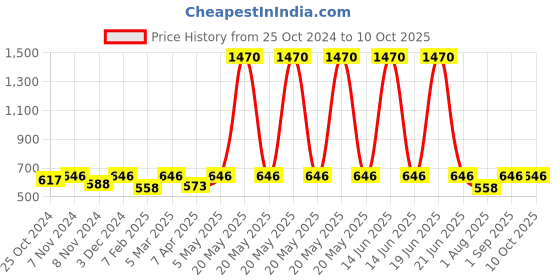 myntra.com Saree Swarg Blue & Cream-Coloured Mandarin Collar Printed Tunic saree swarg Price History Graph from 25 Oct 2024 to 9 Oct 2025