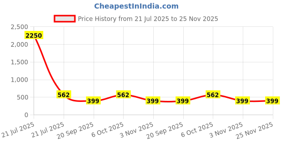 myntra.com Saree Swarg Blue & White Floral Printed Kurti saree swarg Price History Graph from 21 Jul 2025 to 25 Nov 2025