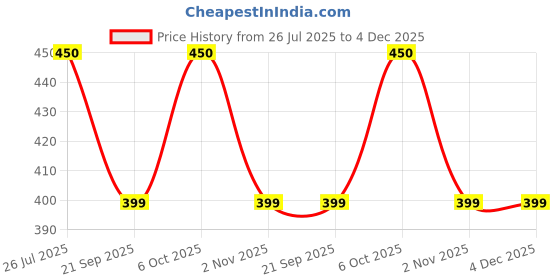 myntra.com Saree Swarg Blue Ethnic Motifs Printed Kurti saree swarg Price History Graph from 26 Jul 2025 to 4 Dec 2025