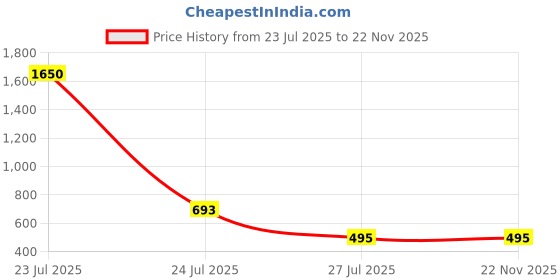 myntra.com Saree Swarg Blue Print Crepe Top saree swarg Price History Graph from 23 Jul 2025 to 22 Nov 2025