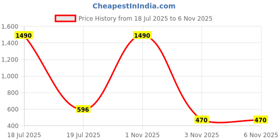 myntra.com Saree Swarg Brass Plated & Stone Studded Alloy Jewellery set saree swarg Price History Graph from 18 Jul 2025 to 6 Nov 2025