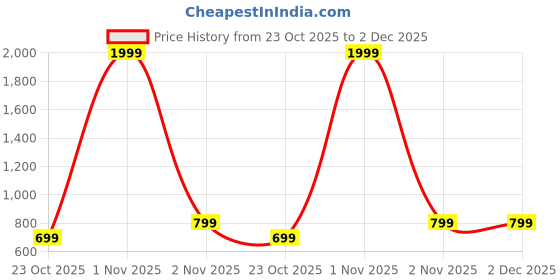 myntra.com Saree Swarg Brass-Plated Artificial Stones Studded Jewellery Set saree swarg Price History Graph from 23 Oct 2025 to 2 Dec 2025