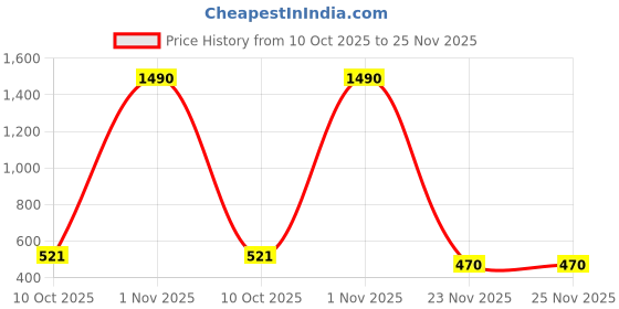 myntra.com Saree Swarg Brass-Plated Stone-Studded & Beaded Jewellery Set saree swarg Price History Graph from 10 Oct 2025 to 25 Nov 2025
