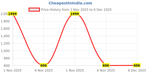 myntra.com Saree Swarg Brass-Plated Stone-Studded Jewellery Set saree swarg Price History Graph from 1 Nov 2025 to 6 Dec 2025