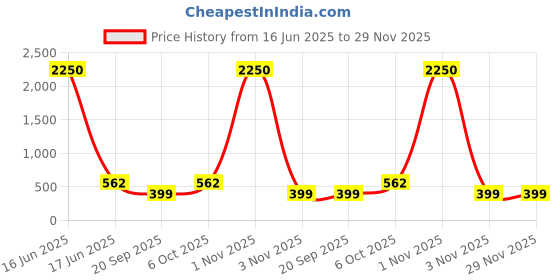 myntra.com Saree Swarg Checked Mandarin Collar Kurti saree swarg Price History Graph from 16 Jun 2025 to 28 Nov 2025