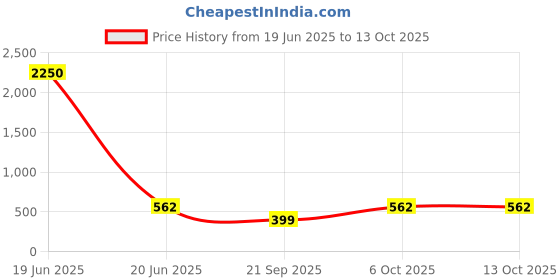myntra.com Saree Swarg Checked Mandarin Collar Kurti saree swarg Price History Graph from 19 Jun 2025 to 12 Oct 2025