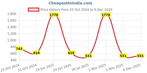 myntra.com Saree Swarg Chevron Printed Pure Cotton Kurti saree swarg Price History Graph from 25 Oct 2024 to 5 Dec 2025