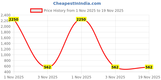 myntra.com Saree Swarg Cream-Coloured & Red Paisley Printed Kurti saree swarg Price History Graph from 1 Nov 2025 to 19 Nov 2025