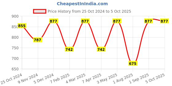 myntra.com Saree Swarg Ethnic Motif Printed Straight Kurti saree swarg Price History Graph from 25 Oct 2024 to 4 Oct 2025