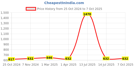 myntra.com Saree Swarg Ethnic Motifs Printed A-Line Kurti saree swarg Price History Graph from 25 Oct 2024 to 7 Oct 2025