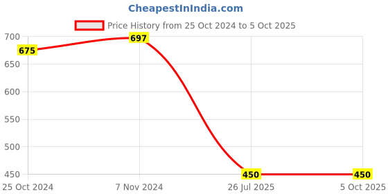 myntra.com Saree Swarg Ethnic Motifs Printed A-Line Kurti saree swarg Price History Graph from 25 Oct 2024 to 5 Oct 2025