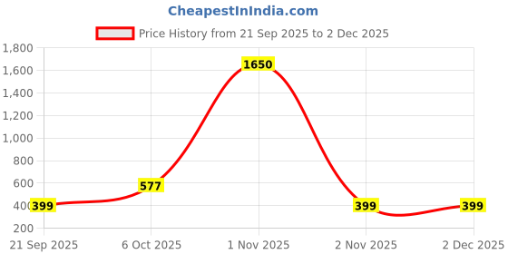 myntra.com Saree Swarg Ethnic Motifs Printed Cotton Kurti saree swarg Price History Graph from 21 Sep 2025 to 1 Dec 2025