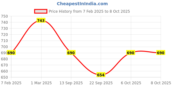myntra.com Saree Swarg Ethnic Motifs Printed Kurti saree swarg Price History Graph from 7 Feb 2025 to 8 Oct 2025