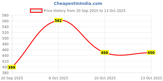 myntra.com Saree Swarg Ethnic Motifs Printed Kurti saree swarg Price History Graph from 20 Sep 2025 to 12 Oct 2025