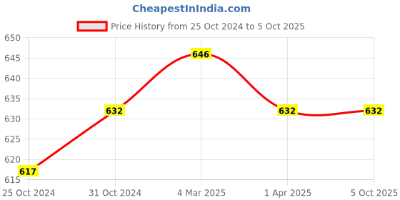 myntra.com Saree Swarg Ethnic Motifs Printed Kurti saree swarg Price History Graph from 25 Oct 2024 to 4 Oct 2025