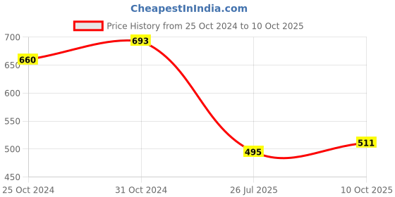 myntra.com Saree Swarg Ethnic Motifs Printed Kurti saree swarg Price History Graph from 25 Oct 2024 to 9 Oct 2025