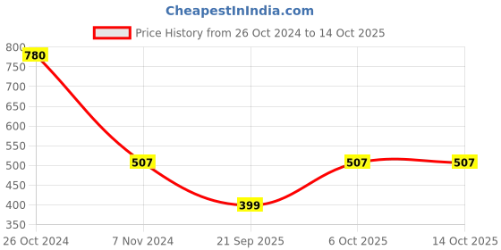 myntra.com Saree Swarg Ethnic Motifs Printed Kurti saree swarg Price History Graph from 26 Oct 2024 to 13 Oct 2025