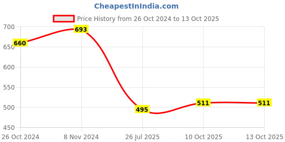 myntra.com Saree Swarg Ethnic Motifs Printed Kurti saree swarg Price History Graph from 26 Oct 2024 to 13 Oct 2025