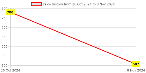 myntra.com Saree Swarg Ethnic Motifs Printed Kurti saree swarg Price History Graph from 26 Oct 2024 to 8 Nov 2024