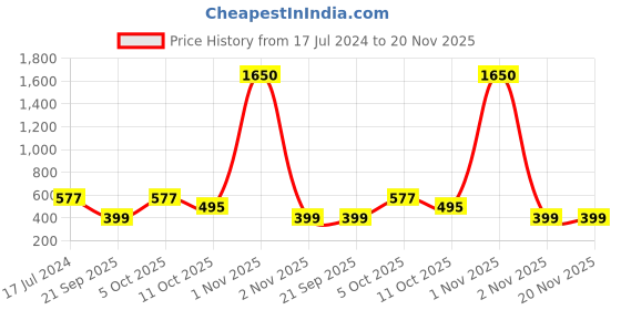 myntra.com Saree Swarg Ethnic Motifs Printed Kurti saree swarg Price History Graph from 17 Jul 2024 to 20 Nov 2025